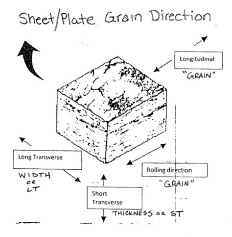 grain direction sheet metal|metal grain direction chart.